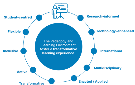The Learning Environment will be student-centred, flexible, inclusive, active, transformative, research-informed, technology-enhanced, international, multidisciplinary, enacted/applied