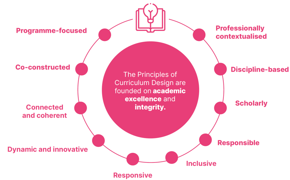 The principles of curriculum design are that it is programme-focused, co-constructed, connected and coherent, dynamic and innovative, professionally contextualised, discipline-based, scholarly, responsible, inclusive and responsive
