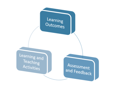 The image features a SmartArt diagram showing alignment between the key components of constructive alignment, namely, learning outcomes, learning and teaching strategies, and assessment and feedback. 