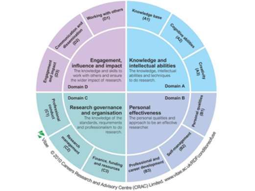 Vitae Researcher Development Programme chart