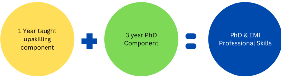 1 Year taught upskilling component plus 3 year PhD Component equals PhD & EMI Professional Skills