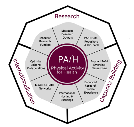 Diagram of PAfH aims