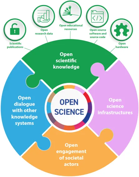 Open Science Circle 