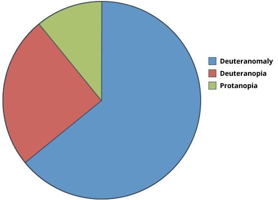 Pie chart showing the prevalence of the top three types of color blindness: deuteranomaly, colored blue, is more than half; deuteranopia, colored pink, is about a third; and protoanopia, colored green, is the least prevalent 