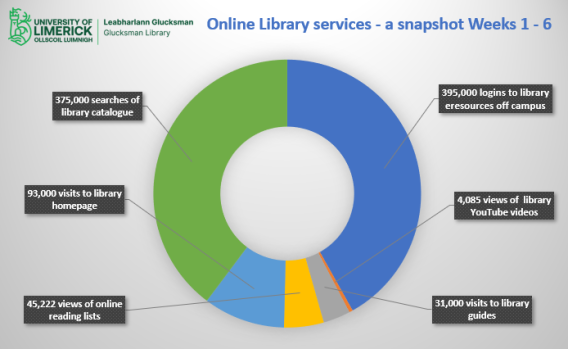 Pie chart graphic depicting number of views of online library content in the first 6 weeks of the autumn semester 2020.