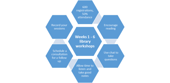 Hexagonal SmartArt graphic outlining this posts tips for teaching online including workshop registration and attendance figures for the first 6 weeks of the autumn semester 2020.