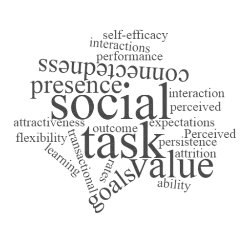 Wordcloud containing words related to "Social Connectedness".