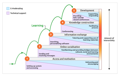 Gilly Salmon’s five-stage model of teaching and learning online.