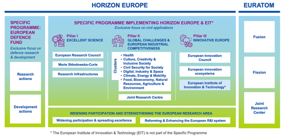 Structure of Horizon Europe