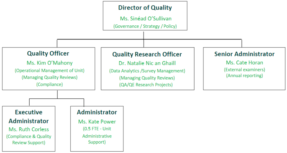 QSU Organisational Chart
