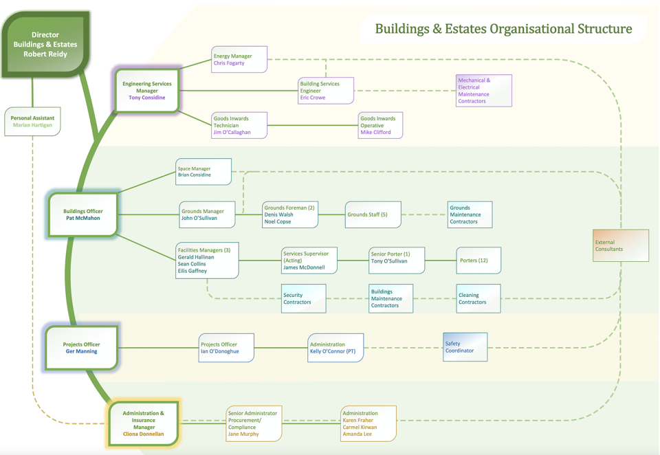 Buildings and Estates Organisation Chart