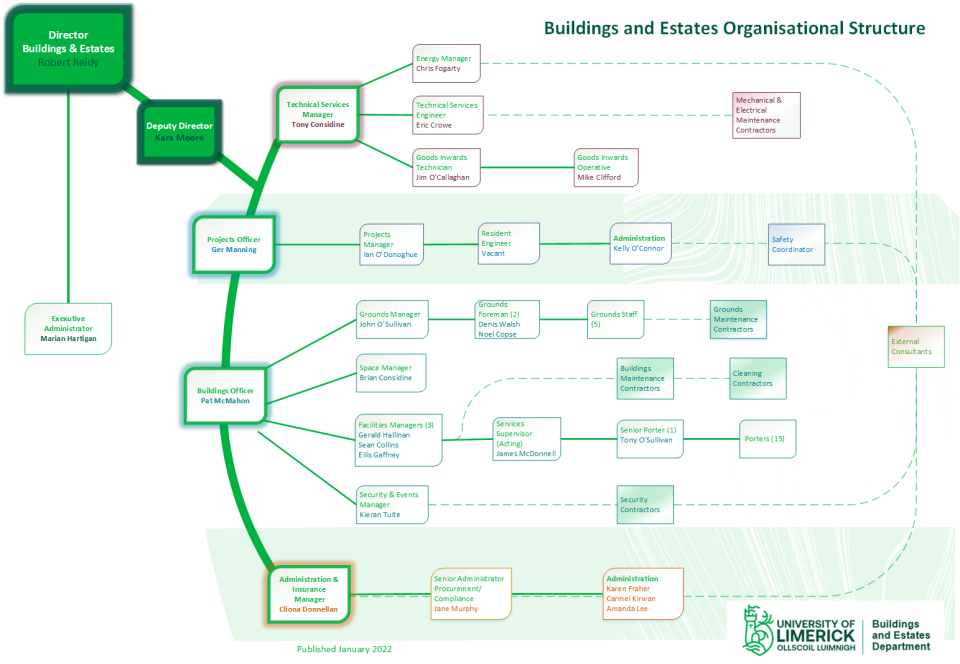 building-and-estates-org-chart.png