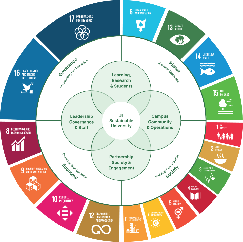 The UL Sustainable University Wheel. Four sections of UL's interconnected means of work, surrounded by the four pillars of sustainability in UL's framework, further surrounded by the 17 UN Sustainable Development Goals. The four means of UL's work are Learning, Research and Students; Campus Community and Operations; Partnership Society and Engagement; and Leadership Governance and Staff. The four pillars of UL's sustainability is Governance; Planet; Society; and Economy.