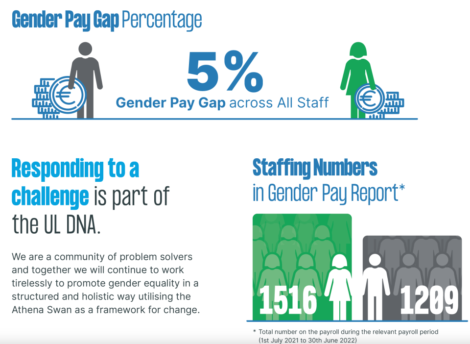 UL Gender Pay Gap