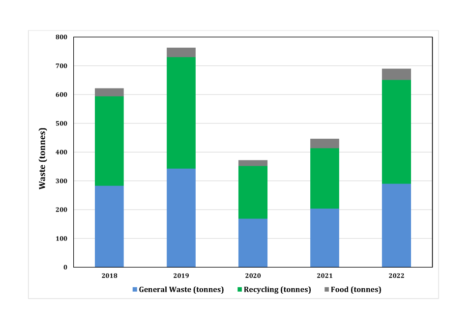 Graph showing Item 1 Year on Year Waste by Category