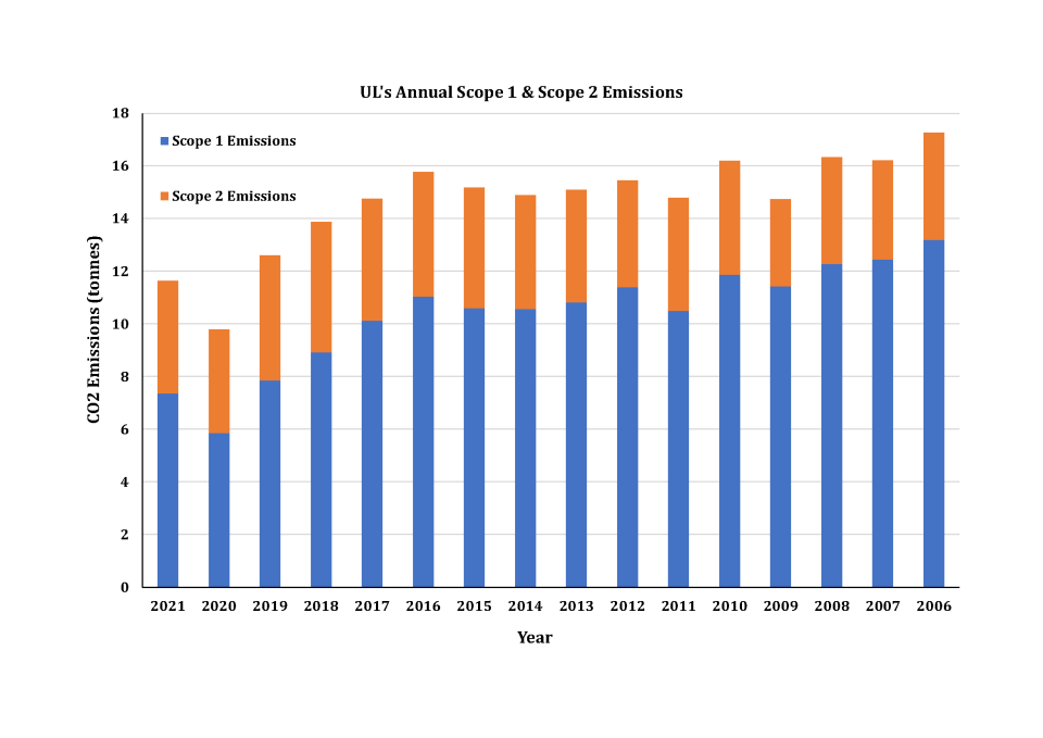 Graph of Item 5 UL's Annual Scope 1 and Scope 2 Emissions