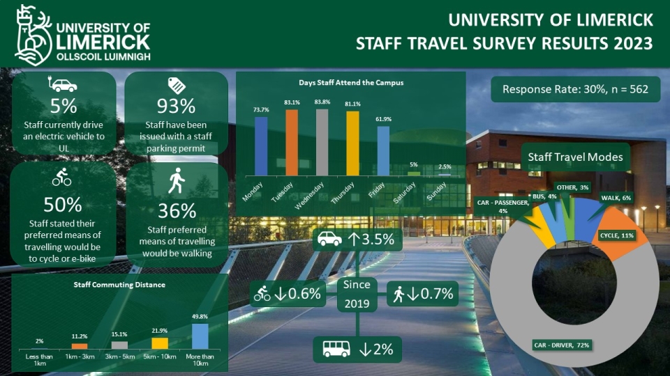 2023 Staff Travel Survey Results
