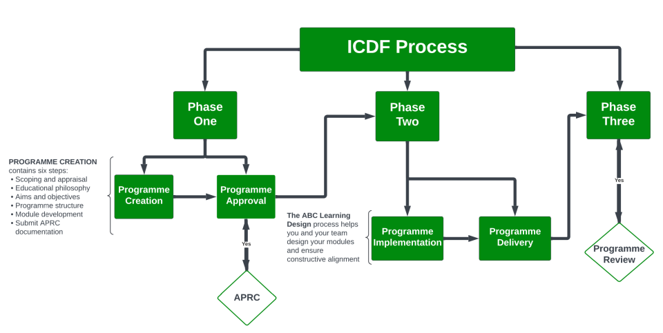 Three phase ICDF Process 