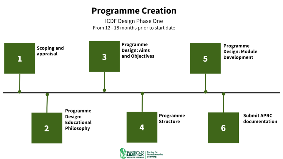 The Design Phase One: Programme Creation consists of six steps. Click on the link to see more detail