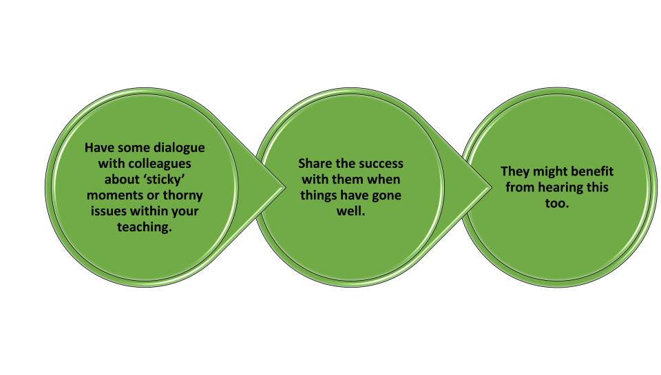 Image describing dialogic interactions with colleagues, full text in document attached