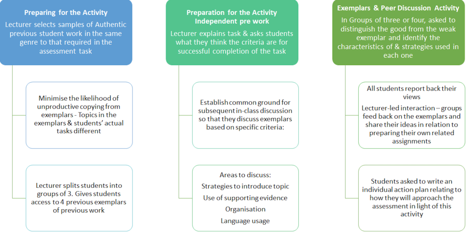 Image describing an strategy to use exemplars in the module, full text in document attached