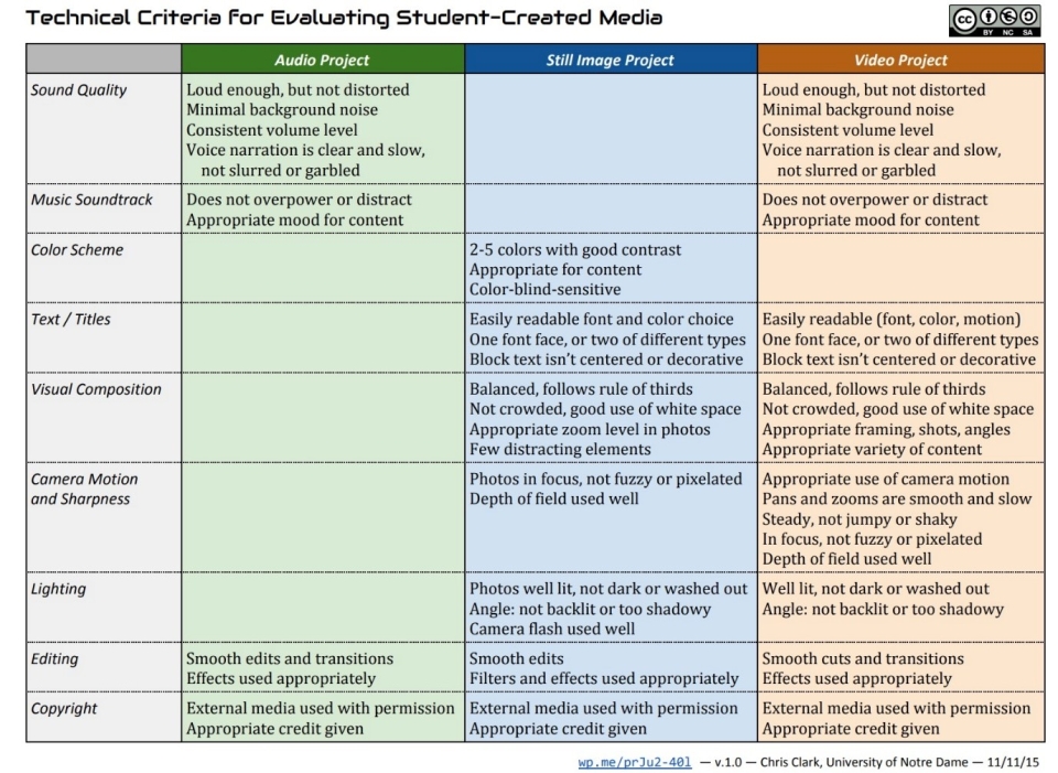 Image depicting an example grading rubric for student-created media.