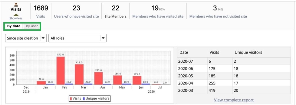 Figure 1: Screenshot showing ‘Visits’ data on the Sulis ‘Overview’ tab.