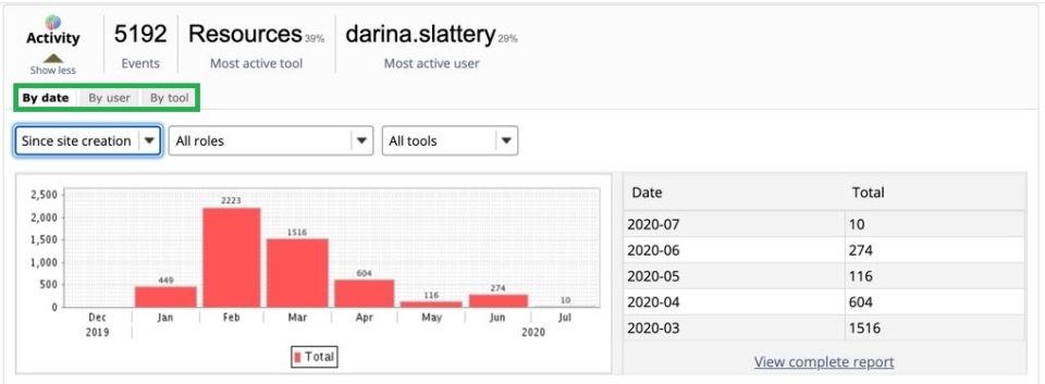 Figure 2: Screenshot showing ‘Activity’ data on the Sulis ‘Overview’ tab.