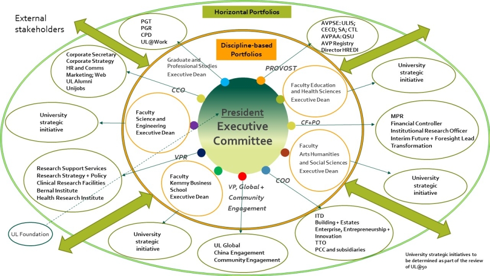 Executive Committee Organisation