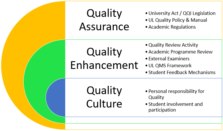 Quality Assurance, Enhancement and Culture at UL